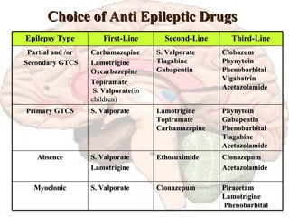 Choice of Anti Epileptic Drugs Piracetam Lamotrigine  Phenobarbital Clonazepum S. Valporate Myoclonic Clonazepum Acetazolamide Ethosuximide S. Valporate Lamotrigine Absence Phynytoin Gabapentin Phenobarbital Tiagabine Acetazolamide Lamotrigine Topiramate Carbamazepine S. Valporate Primary GTCS Clobazum Phynytoin Phenobarbital Vigabatrin Acetazolamide S. Valporate Tiagabine Gabapentin Carbamazepine Lamotrigine Oxcarbazepine Topiramate  S. Valporate (in children) Partial and /or Secondary GTCS Third-Line Second-Line First-Line Epilepsy Type 