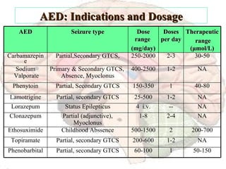 AED: Indications and Dosage NA 1-2 25-500 Partial, secondary GTCS Lamotrigine NA -- 4  i.v. Status Epilepticus Lorazepum 200-700 2 500-1500 Childhood Abssence Ethosuximide NA 1-2 200-600 Partial, secondary GTCS Topiramate NA 2-4 1-8 Partial (adjunctive), Myoclonus Clonazepum 50-150 1 60-100 Partial, secondary GTCS Phenobarbital 40-80 1 150-350 Partial, Secondary GTCS Phenytoin NA 1-2 400-2500 Primary & Secondary GTCS,  Absence, Myoclonus Sodium Valporate 30-50 2-3 250-2000 Partial,Secondary GTCS, Carbamazepine Therapeutic range ( μmol/L) Doses per day Dose range  (mg/day) Seizure type AED 