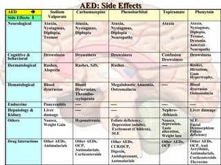 AED: Side Effects SLE Facial Dysmorphism Foliate deficiency Nausea, depression, Taste alteration, Weight loss Foliate deficiency, Depression (adults), Excitement (Children), SLE Hyponatremia Nausea, Weight Gain Others Other AEDs, OCP Nephro- -lithiasis ---- ---- ---- Confusion Drowsiness Ataxia Topiramate Side Effects   Other AEDs, OCP, Anti Arrythmic, Antimalarials, Corticosteroids Thyroxine Other AEDs, CCB,OCP,  Digoxin,  Antidepressant, Antimalarials Other AEDs, OCP,  Antimalarials, Corticosteroids Other AEDs, Antimalarials Drug Interactions Liver damage ---- ---- Liver  damage Hepatology &  Kidney ---- ---- ---- Pancreatitis Endocrine Blood  dyscrasias Osteomalacia Megalobastic Anaemia, Osteomalacia Blood  Dyscrasias, Thrombo- -cytopenia Blood  dyscrasias Hematological Rashes, Hirsutism, Gum Hypertrophy, Rashes Rashes, SJS, Rashes, Alopecia Dermatological Drowsiness Drowsiness Drowsiness Drowsiness Cognitive & behavioral Ataxia,  Nystagmus, Diplopia,  Tremor, Dystonia, Asterixis Neuropathy Ataxia,  Nystagmus, Diplopia Neuropathy Ataxia,  Nystagmus, Diplopia Ataxia,  Nystagmus, Diplopia,  Tremor Neurological Phenytoin Phenobarbital Carbamazepine Sodium Valporate AED   