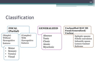 Classification
FOCAL
(Partial)
GENERALIZED Unclassified-MAY BE
Focal/Generalized/
Unclear
(Complex)
With
Dyscognitive
features
(Simple)
Without
Dyscognitive
features
Absence
Tonic
Clonic
Atonic
Myoclonic
Epileptic spasms
Febrile convulsion
Infeantile spasm
Lennox-Gastaut
Sydrome
• Motor
• Sensory
• Versive
• Visual
12
 