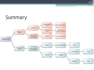 Summary
51
History, Exam,
Exclusion D/D
History of
Epilepsy
Adequacy
Sub therapeutic
Level
Increase the dose
Therapeutic
Level
Max dose,
Alternative drug
Lab features
(biochemistry
hematology)
Positive Treat the cause
No History of
epilepsy
Lab features
(Biochemistry,
Hematology)
Positive Further work up Drug
Normal Imaging
Treat cause Drug
Idiopathic Drug
 