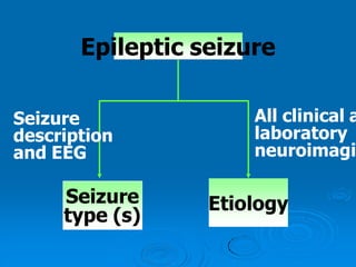 Epileptic seizure
Seizure
type (s)
Etiology
All clinical a
laboratory
neuroimagi
Seizure
description
and EEG
 