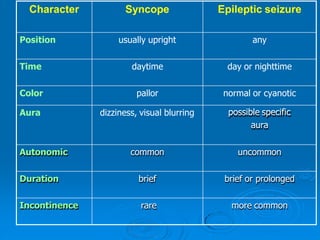 Character Syncope Epileptic seizure
Position usually upright any
Time daytime day or nighttime
Color pallor normal or cyanotic
Aura dizziness, visual blurring possible specific
aura
Autonomic common uncommon
Duration brief brief or prolonged
Incontinence rare more common
 