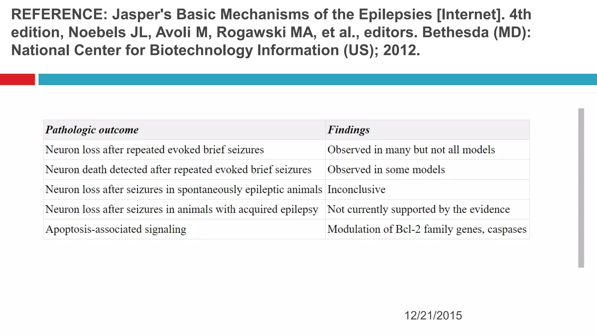 REFERENCE: Jasper's Basic Mechanisms of the Epilepsies [Internet]. 4th
edition, Noebels JL, Avoli M, Rogawski MA, et al., editors. Bethesda (MD):
National Center for Biotechnology Information (US); 2012.
12/21/2015
 