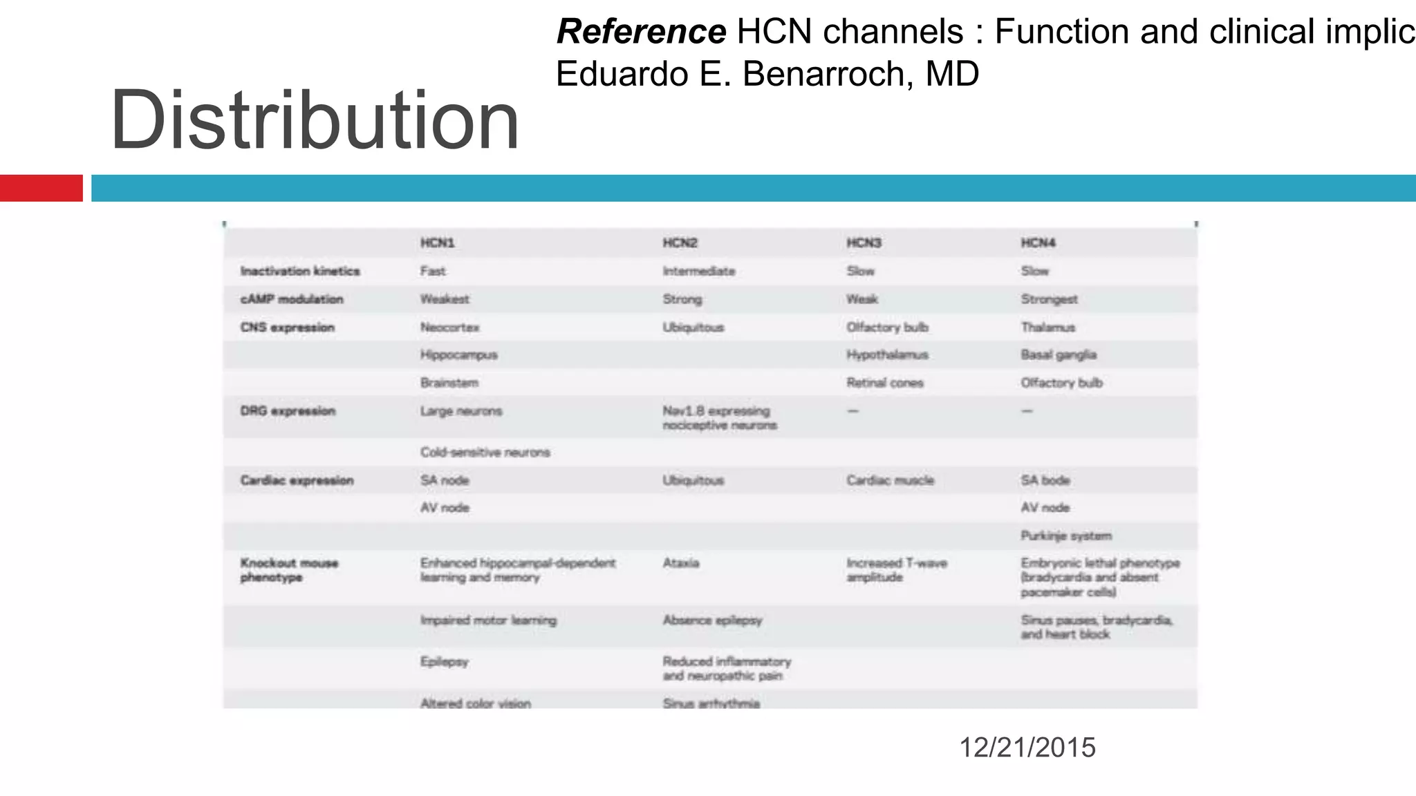 Distribution
12/21/2015
Reference HCN channels : Function and clinical implica
Eduardo E. Benarroch, MD
 