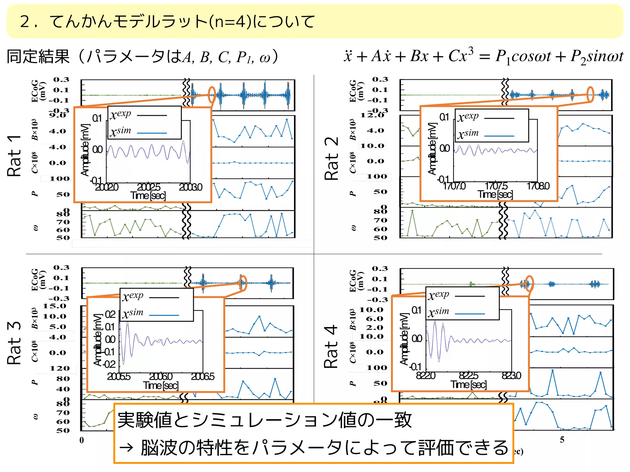 ωB×103C×108PECoG
(mV)
Time (sec)
0 5 10 0 5
ωB×103C×108PECoG
(mV)
0 5 10 0 5 10
Time (sec)
ωB×103C×108PECoG
(mV)
ωB×103C×108PECoG
(mV)
2002.0 2002.5 2003.0
-0.1
0.0
0.1
xEXP
xSIM
Amplitude[mV]
Time[sec]
1707.0 1707.5 1708.0
-0.1
0.0
0.1
xEXP
xSIM
Amplitude[mV]
Time[sec]
xexp
xsim
822.0 822.5 823.0
-0.1
0.0
0.1
xEXP
xSIM
Amplitude[mV]
Time[sec]
xexp
xsim
2005.5 2006.0 2006.5
-0.2
-0.1
0.0
0.1
0.2
xEXP
xSIM
Amplitude[mV]
Time[sec]
xexp
xsim
実験値とシミュレーション値の一致　
→ 脳波の特性をパラメータによって評価できる
xexp
xsim
xexp
xsim
xexp
xsim
Rat1
Rat2
Rat3
Rat4
同定結果（パラメータはA, B, C, P1, ω） ··x + A ·x + Bx + Cx3
= P1cosωt + P2sinωt
２．てんかんモデルラット(n=4)について
 