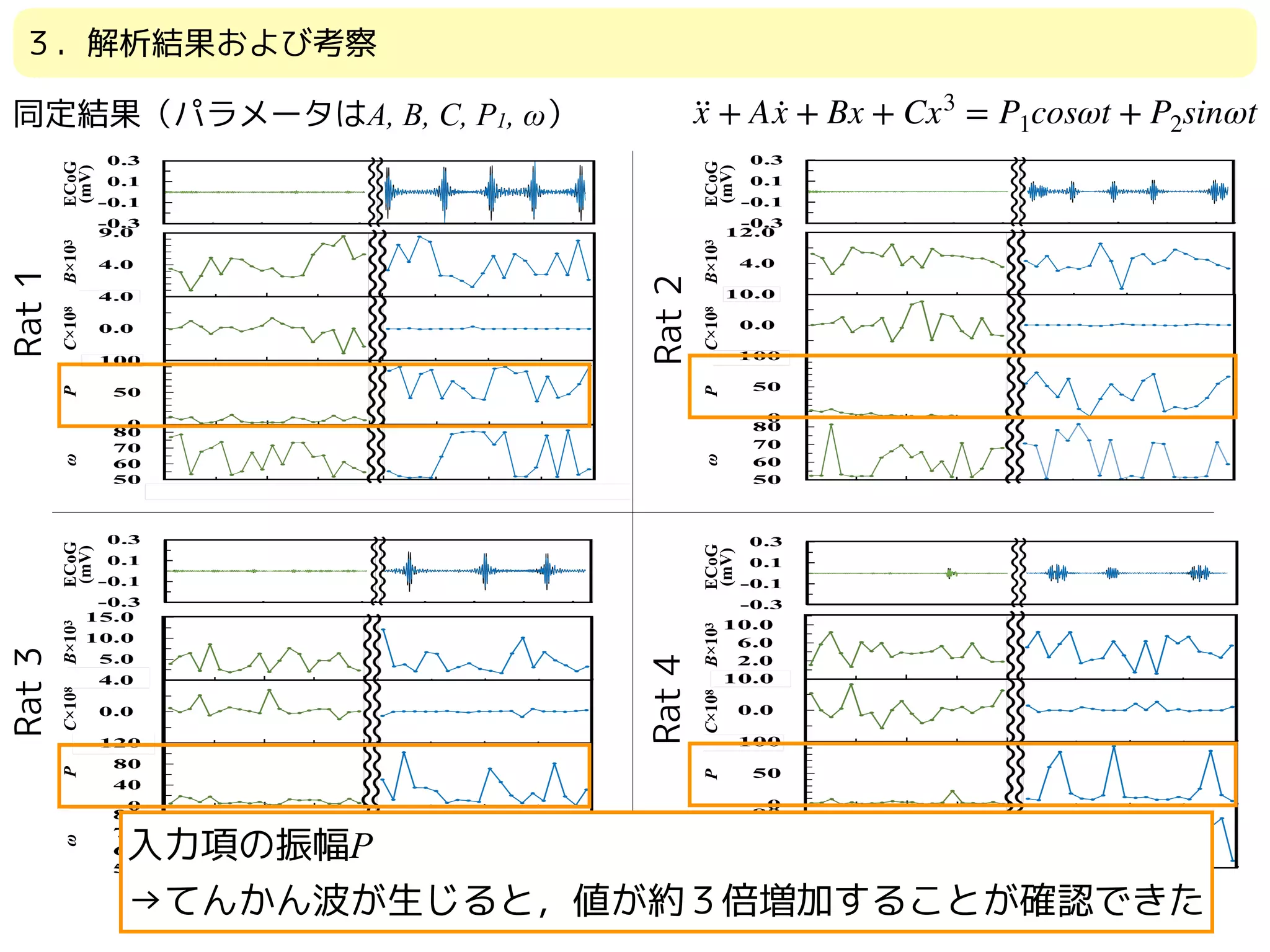ωB×103C×108PECoG
(mV)
Time (sec)
0 5 10 0 5
ωB×103C×108PECoG
(mV)
0 5 10 0 5 10
Time (sec)
ωB×103C×108PECoG
(mV)
ωB×103C×108PECoG
(mV)
入力項の振幅P　
→てんかん波が生じると，値が約３倍増加することが確認できた
Rat1
Rat2
Rat3
Rat4
同定結果（パラメータはA, B, C, P1, ω） ··x + A ·x + Bx + Cx3
= P1cosωt + P2sinωt
３．解析結果および考察
 