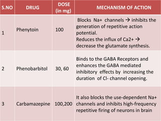 S.NO DRUG
DOSE
(in mg)
MECHANISM OF ACTION
1
Phenytoin 100
Blocks Na+ channels  inhibits the
generation of repetitive action
potential.
Reduces the influx of Ca2+ 
decrease the glutamate synthesis.
2 Phenobarbitol 30, 60
Binds to the GABA Receptors and
enhances the GABA mediated
inhibitory effects by increasing the
duration of Cl- channel opening.
3 Carbamazepine 100,200
It also blocks the use-dependent Na+
channels and inhibits high-frequency
repetitive firing of neurons in brain
 