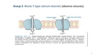 Group 3- Blocks T-type calcium channels (absence seizures).
35
 