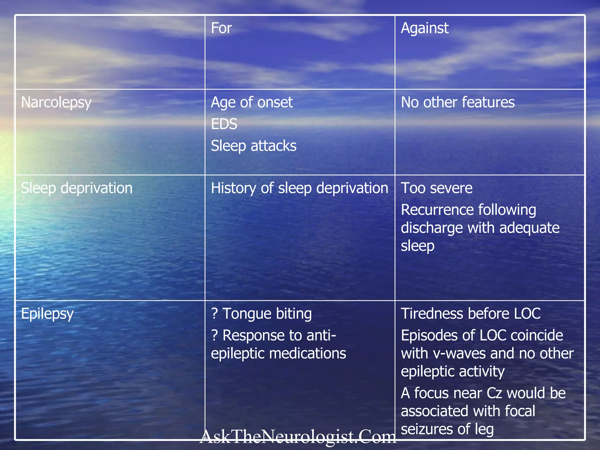 Tiredness before LOC Episodes of LOC coincide with v-waves and no other epileptic activity A focus near Cz would be associated with focal seizures of leg ? Tongue biting ? Response to anti-epileptic medications Epilepsy Too severe Recurrence following discharge with adequate sleep History of sleep deprivation Sleep deprivation No other features Age of onset EDS Sleep attacks Narcolepsy Against For 