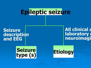 Epileptic seizureAll clinical andlaboratory dataneuroimagingSeizuredescription and EEGEtiologySeizuretype (s)