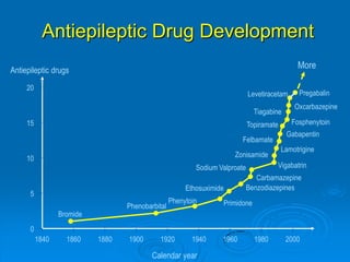  Partial seizuresCounseling before treatment1. Aims of treatment2. Prognosis and duration of the     expected treatment3. Importance of compliance4. Side effects