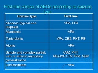 Starting antiepileptic treatmentProspective risks               Usual clinical	          Factors that may modify      of epilepsy 	        practice	          usual practice			    Single seizure                  No treatment	   Progressive cerebral disorder    (clinically Dx)		   Clearly epileptic EEG     2 or more seizure          Monotherapy	   Seizures widely separated    (clinically Dx)			  in time (> 1 year)		   Identified precipitating,			  factors (eg, drugs,        			                                       alcohol,reflex stimuli)				   Probability of poor compliance 			  (eg, personality disorder)		  Attitude of patients/parents