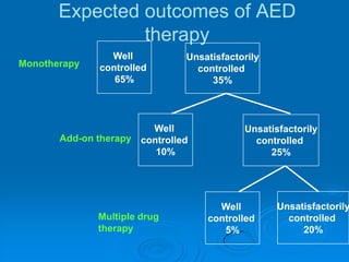 First-line choice of AEDs according to seizure type