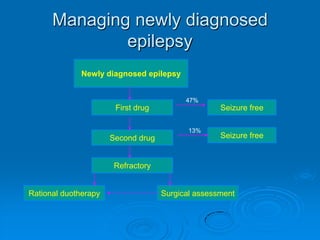 Advantages of MonotherapyBetter seizure controlReduced side effectsAbsence of drug interactionsReduced teratogenic effectsBetter complianceReduced cost of medicationImproved quality of life 