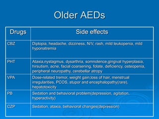 Managing newly diagnosed epilepsyNewly diagnosed epilepsy47%Seizure freeFirst drug13%Seizure freeSecond drugRefractorySurgical assessmentRational duotherapy