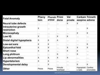 Fetal Anomaly
Pheny
toin
Phenob
arbital
Primi
done
Val
proate
Carbam
azepine
Trimeth
adione
Neural tube defects … … … X X …
Intrauterine growth
restriction
X … … … … X
Microcephaly … … … … X X
Low IQ X … X X … …
Distal digital hypoplasia X X X … … …
Low-set ears X X … … … X
Epicanthal fold X X … X X X
Short nose X X … X X …
Long philtrum … … X … X …
Lip abnormalities X X X X … …
Hypertelorism X X … … … …
Developmental delay … X … … X X
Other Ptosis Ptosis
Hirsute
forehead
…
Hypoplasti
c nails
Cardiac
anomalies
ABOUBAKR ELNASHAR
 