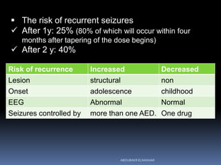  The risk of recurrent seizures
 After 1y: 25% (80% of which will occur within four
months after tapering of the dose begins)
 After 2 y: 40%
DecreasedIncreasedRisk of recurrence
nonstructuralLesion
childhoodadolescenceOnset
NormalAbnormalEEG
One drugmore than one AED.Seizures controlled by
ABOUBAKR ELNASHAR
 