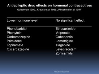 ________________________________________
Lower hormone level No significant effect
______________________________________________
Phenobarbital Ethosuximide
Phenytoin Valproate
Carbamazepine Gabapentin
Primidone Lamotrigine
Topiramate Tiagabine
Oxcarbazepine Levetiracetam
Zonisamide
Antiepileptic drug effects on hormonal contraceptives
Guberman 1999., Krauss et al 1996., Rosenfeld et al 1997
ABOUBAKR ELNASHAR
 