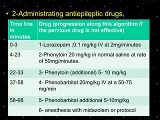 • 2-Administrating antiepileptic drugs.
Time line
in
minutes
Drug (progression along this algorithm if
the pervious drug is not effective)
0-3 1-Lorazepam ;0.1 mg/kg IV at 2mg/minutes
4-23 2-Phenytoin 20 mg/kg in normal saline at rate
of 50mg/minutes.
22-33 3- Phenytoin (additional) 5- 10 mg/kg
37-58 4- Phenobarbital 20mg/kg IV at a 50-75
mg/min
58-68 5- Phenobarbital additional 5-10mg/kg
6- anesthesia with midazolam or protocol
 