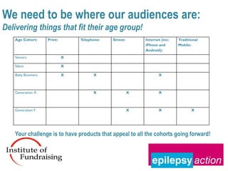 We need to be where our audiences are:
Delivering things that fit their age group!
   Age Cohort:    Print:       Telephone:   Street:       Internet (inc:   Traditional
                                                          iPhone and       Mobile:
                                                          Android):
   Seniors                 X

   Silent                  X

   Baby Boomers            X         X                           X



   Generation X                      X                X          X



   Generation Y                                       X          X                X




   Your challenge is to have products that appeal to all the cohorts going forward!
 