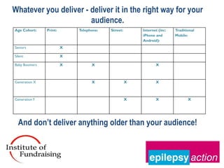 Whatever you deliver - deliver it in the right way for your
                       audience.
Age Cohort:    Print:       Telephone:   Street:       Internet (inc:   Traditional
                                                       iPhone and       Mobile:
                                                       Android):
Seniors                 X

Silent                  X

Baby Boomers            X         X                           X



Generation X                      X                X          X



Generation Y                                       X          X                X




  And don’t deliver anything older than your audience!
 