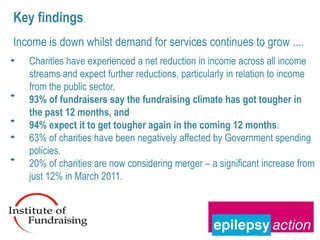 Key findings.
Income is down whilst demand for services continues to grow ....
   Charities have experienced a net reduction in income across all income
   streams and expect further reductions, particularly in relation to income
   from the public sector.
   93% of fundraisers say the fundraising climate has got tougher in
   the past 12 months, and
   94% expect it to get tougher again in the coming 12 months.
   63% of charities have been negatively affected by Government spending
   policies.
   20% of charities are now considering merger – a significant increase from
   just 12% in March 2011.
 