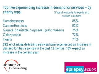 Top five experiencing increase in demand for services – by
charity type.                     %’age of respondents experiencing
                                             increase in demand
Homelessness                                          85%
Cancer/Hospices                                       83%
General charitable purposes (grant makers)            75%
Older people                                          72%
Health                                                71%
69% of charities delivering services have experienced an increase in
demand for their services in the past 12 months; 70% expect an
increase in the coming year.
 