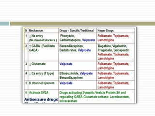 Epilepsy and antiepileptic drugs | PDF