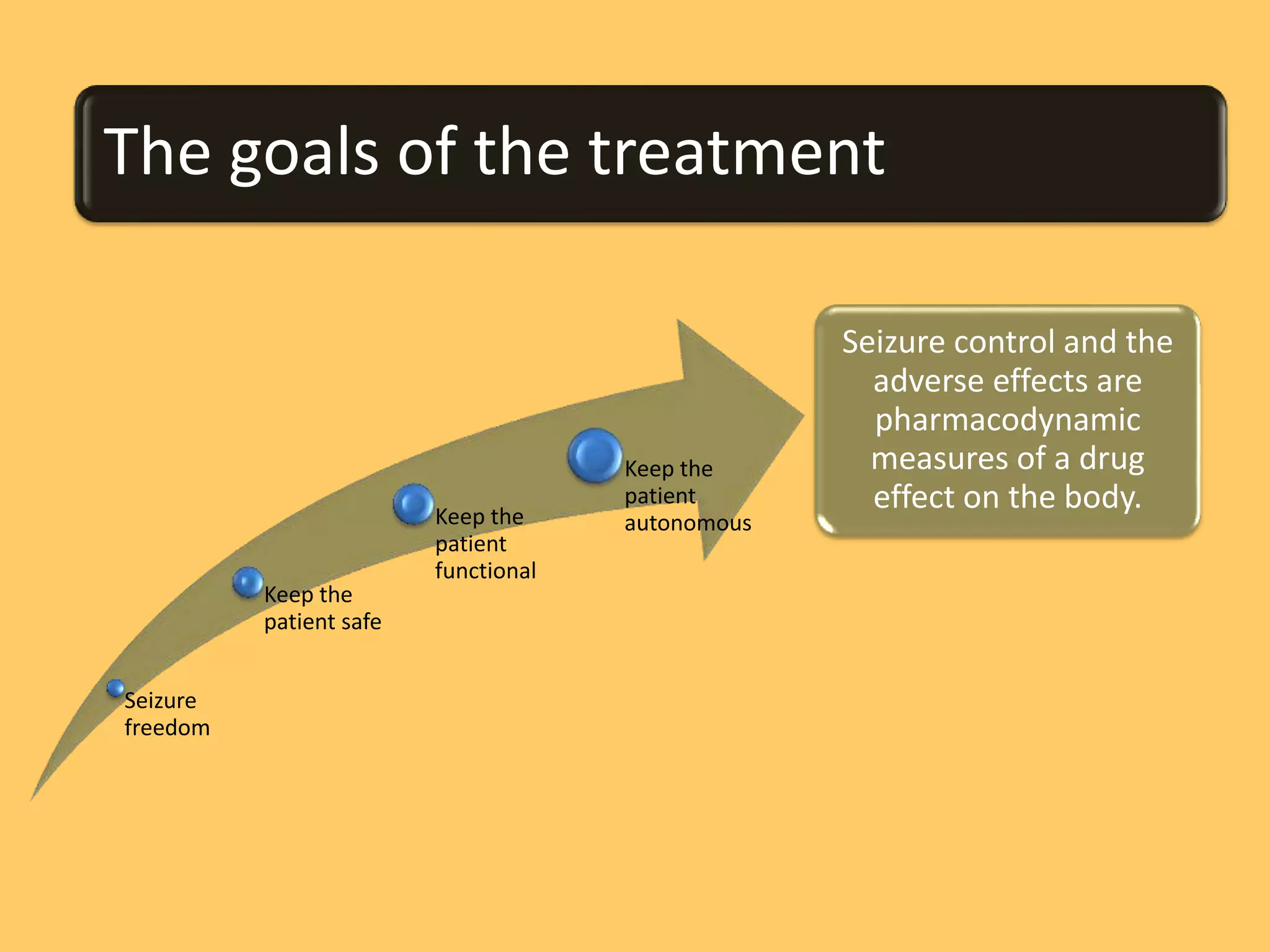 Epilepsy and its management (ppt) | PPTX