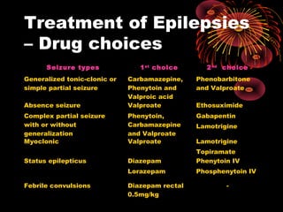 Treatment of Epilepsies
– Drug choices
Seizure types 1st
choice 2nd
choice
Generalized tonic-clonic or
simple partial seizure
Carbamazepine,
Phenytoin and
Valproic acid
Phenobarbitone
and Valproate
Absence seizure Valproate Ethosuximide
Complex partial seizure
with or without
generalization
Phenytoin,
Carbamazepine
and Valproate
Gabapentin
Lamotrigine
Myoclonic Valproate Lamotrigine
Topiramate
Status epilepticus Diazepam
Lorazepam
Phenytoin IV
Phosphenytoin IV
Febrile convulsions Diazepam rectal
0.5mg/kg
-
 