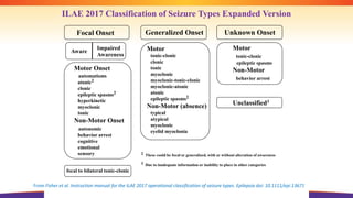 Motor
tonic-clonic
clonic
tonic
myoclonic
myoclonic-tonic-clonic
myoclonic-atonic
atonic
epileptic spasms2
Non-Motor (absence)
typical
atypical
myoclonic
eyelid myoclonia
Unknown Onset
Motor Onset
automatisms
atonic2
clonic
epileptic spasms2
hyperkinetic
myoclonic
tonic
Non-Motor Onset
autonomic
behavior arrest
cognitive
emotional
sensory
focal to bilateral tonic-clonic
Generalized Onset
Focal Onset
Aware
Impaired
Awareness
Motor
tonic-clonic
epileptic spasms
Non-Motor
behavior arrest
ILAE 2017 Classification of Seizure Types Expanded Version
Unclassified3
2 These could be focal or generalized, with or without alteration of awareness
3 Due to inadequate information or inability to place in other categories
From Fisher et al. Instruction manual for the ILAE 2017 operational classification of seizure types. Epilepsia doi: 10.1111/epi.13671
 