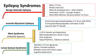 Epilepsy Syndromes Male, 2-13 yrs
Mostly nocturnal
Motor & somatosensory – older children
Hemiclonic / GTCS – younger children
Most AEDs effective, Recovery before 15-16 yrs
Commonest generalized epilepsy in 5-16 yrs olds GTCSs
3-6 Hz generalized polyspikes and waves in EEG
Improve after 4th decade
3-10 %, Genetic pre disposistion
Male preponderance, Onset 1-8 yrs
Poor prognosis
Hypsarrhythmia , Tuberous sclerosis
Typically in 3-5 yrs age group
Severe, Complex epilepsy
Multiple concurrent seizure types
Cognitive dysfunction
Benign Rolandic Epilepsy
Juvenile Myoclonic Epilepsy
West Syndrome
(Infantile Spasms)
Lenox Gestaut Syndrome
 