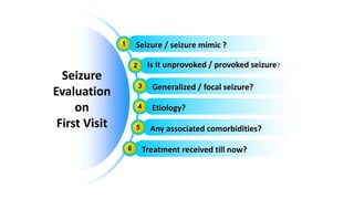 Seizure
Evaluation
on
First Visit
1 Seizure / seizure mimic ?
2 Is it unprovoked / provoked seizure?
3 Generalized / focal seizure?
4 Etiology?
5 Any associated comorbidities?
6 Treatment received till now?
 