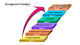 Step 6
Switch to another
monotherapy or
addon
Management Strategies
Step 1
Step 4
Select AED
Step 3
Evaluate need for Tt
Step 2
Establish seizure type/syndrome
Confirm Diagnosis
Step 5
Start monotherapy
 