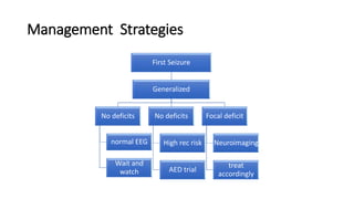 Management Strategies
First Seizure
Generalized
No deficits
normal EEG
Wait and
watch
No deficits
High rec risk
AED trial
Focal deficit
Neuroimaging
treat
accordingly
 