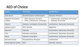 AED of Choice
Seizure First Choice Second Choice
Focal seizure Oxcarbamazepine: Carbamazepine Valproate, Phenytoin
Idiopathic Generalized
Epilepsy
• BOYS: Valproate, Phenytoin
• GIRLS: Levetiracetam, Lamotrigine
• Levetiracetam, Lamotrigine, Zonisamide
• Valproate, Zonisamide
Absence Valproate, Lamotrigine, Ethosuximide Levetiracetam, Topiramate, Zonisamide
Epileptic spasms ACTH, Steroids Vigabatrine
Myoclonic Valproate Levetiracetam, Topiramate, Zonisamide
Tonic Valproate, Lamotrigine Levetiracetam, Topiramate, Zonisamide
Atonic Valproate, Lamotrigine Levetiracetam, Topiramate, Zonisamide
Neonatal seizures Phenobarbitone, Phenytoin Levetiracetam
Benign Rolandic Epilepsy None Valproate, Cobazam
 