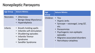 Nonepileptic Paroxysms
Age Group Seizure Mimics
Neonates • Jitteriness
• Benign Sleep Myoclonus
• Hyperekplexia
Infants • Breath-holding spells
• Infantile self-stimulation
• Shuddering episodes
• Infantile Tremor
Syndrome
• Sandifer Syndrome
Age
Group
Seizure Mimics
Children • Tics
• Hypnic Jerks
• Syncope – vasovagal, Long QT,
etc.
• Parasomnias
• Psychogenic non-epileptic
episodes
• Migraine associated disorders
• Narcolepsy-cataplexy
 
