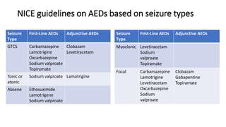 NICE guidelines on AEDs based on seizure types
Seizure
Type
First-Line AEDs Adjunctive AEDs
GTCS Carbamazepine
Lamotrigine
Oxcarbazepine
Sodium valproate
Topiramate
Clobazam
Levetiracetam
Tonic or
atonic
Sodium valproate Lamotrigine
Absene Ethosuximide
Lamotrigene
Sodium valproate
Seizure
Type
First-Line AEDs Adjunctive AEDs
Myoclonic Levetiracetam
Sodium
valproate
Topiramate
Focal Carbamazepine
Lamotrigine
Levetiracetam
Oxcarbazepine
Sodium
valproate
Clobazam
Gabapentine
Topiramate
 