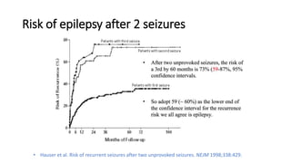 Risk of epilepsy after 2 seizures
• Hauser et al. Risk of recurrent seizures after two unprovoked seizures. NEJM 1998;338:429.
 