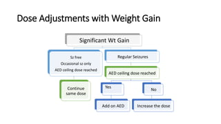 Dose Adjustments with Weight Gain
Significant Wt Gain
Sz free
Occasional sz only
AED ceiling dose reached
Continue
same dose
Regular Seizures
AED ceiling dose reached
Yes
Add on AED
No
Increase the dose
 