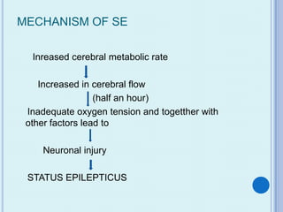 MECHANISM OF SE

  Inreased cerebral metabolic rate

    Increased in cerebral flow
                  (half an hour)
 Inadequate oxygen tension and togetther with
 other factors lead to

     Neuronal injury

 STATUS EPILEPTICUS
 