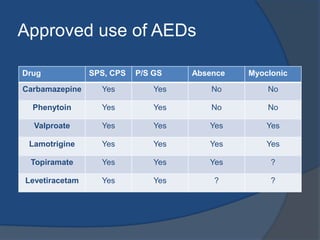 Fetal Valproate Syndrome:Brachycephaly with high forehead, shallow orbits, small nose, small mouth & low posterior ears.Long overlapping fingers & toes & hyperconvex nails.Cleft palate & congenital heart diseases..