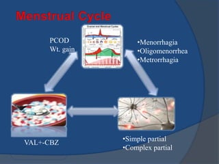 Menstrual CyclePCODWt. gainMenorrhagia