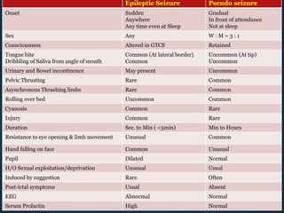 Differentials
Epileptic Seizure Pseudo seizure
Onset Sudden
Anywhere
Any time even at Sleep
Gradual
In front of attendance
Not at sleep
Sex Any W : M = 3 : 1
Consciousness Altered in GTCS Retained
Tongue bite
Dribbling of Saliva from angle of mouth
Common (At lateral border)
Common
Uncommon (At tip)
Uncommon
Urinary and Bowel incontinence May present Uncommon
Pelvic Thrusting Rare Common
Asynchronous Thrashing limbs Rare Common
Rolling over bed Uncommon Common
Cyanosis Common Rare
Injury Common Rare
Duration Sec. to Min ( <5min) Min to Hours
Resistance to eye opening & limb movement Unusual Common
Hand falling on face Common Unusual
Pupil Dilated Normal
H/O Sexual exploitation/deprivation Unusual Usual
Induced by suggestion Rare Often
Post-ictal symptoms Usual Absent
EEG Abnormal Normal
Serum Prolactin High Normal
 