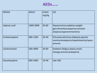 AEDs……
DRUGS ADULT CHILD
mg/kg
S/E
Valproic acid 1000-3000 30-60 Ataxia,tremor,sedation,weight
gain,thrombocytopenia,transient
alopecia,hyperammonemia
Carbamazepine 600-1200 20-30 SJS;ataxia,dizziness,diplopia,aplastic
anemia;leukopenia,hepatotoxicity,hypon
atremia
Levetiracetam 500-3000 20-60 Sedation,fatigue,ataxia,mood
change,anemia,leukopenia
Oxcarbazepine 900-2400 10-40 Like CBZ
 