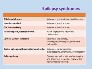 Epilepsy syndromes
Childhood absence Valproate, ethosuximide, levetiracetam
Juvenile myoclonic Valproate, levetiracetam
GTCS on awakenig Valproate, levetiracetam
Infantile spasm/west syndrome ACTH, Vigabatrine, valproate,
clonazepam.
Lennox- Gastaut syndrome Valproate, topiramate,
lamotrigine,clonazepam, felbamate,
rufinamide
Benine epilepsy with centrotemporal spikes Valproate, carbamazepine,
oxcarbazepine,lamotrigine,levetiracetam
Reflex epilepsy Clonazepam, valproate, carbamazepine,
and phenytoin (as well as many of the
new antiepileptic drugs)
 