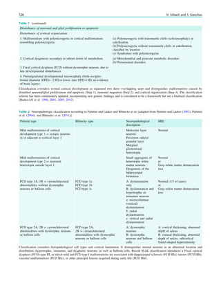 Table 1 (continued)
Disturbance of neuronal and glial proliferation or apoptosis
Disturbance of cortical organization
1. Malformations with polymicrogyria or cortical malformations
resembling polymicrogyria
(a) Polymicrogyria with transmantle clefts (schizencephaly) or
calciﬁcation
(b) Polymicrogyria without transmantle clefts or calciﬁcation,
classiﬁed by location
(c) Syndromes with polymicrogyria
2. Cortical dysgenesis secondary to inborn errors of metabolism (a) Mitochondrial and pyruvate metabolic disorders
(b) Peroxisomal disorders
3. Focal cortical dysplasia (FCD) without dysmorphic neurons, due to
late developmental disturbances
4. Postmigrational developmental microcephaly (birth occipito-
frontal diameter (OFD)—3 SD or lower, later OFD-4 SD, no evidence
of brain injury)
Classiﬁcation considers normal cortical development as separated into three overlapping steps and distinguishes malformations caused by
disturbed neuronal/glial proliferation and apoptosis (Step 1), neuronal migration (Step 2), and cortical organization (Step 3). The classiﬁcation
scheme has been continuously updated, incorporating new genetic ﬁndings, and is considered to be a framework but not a ﬁnalized classiﬁcation
(Barkovich et al. 1996, 2001, 2005, 2012)
Table 2 Neuropathologic classiﬁcation according to Palmini and Lüders and Blümcke et al. [adapted from Palmini and Lüders (2002), Palmini
et al. (2004), and Blümcke et al. (2011)]
Palmini type Blümcke type Neuropathological
description
MRI
Mild malformations of cortical
development type 1 = ectopic neurons
in or adjacent to cortical layer 1
Molecular layer
neurons
Persistent subpial
granular layer
Marginal
glioneuronal
heterotopia
Normal
Mild malformations of cortical
development type 2 = neuronal
heterotopia outside layer 1
Small aggregates of
heterotopic white
matter neurons
Dysgenesis of the
hippocampal
formation
Normal
or
Gray–white matter demarcation
loss
FCD type 1A, 1B = cytoarchitectural
abnormalities without dysmorphic
neurons or balloon cells
FCD type 1a
FCD type 1b
FCD type 1c
A: dyslamination
only
B: dyslamination and
hypertrophic or
immature neurons
a: microcolumnar
(vertical)
dyslamination
b: radial
dyslamination
c: vertical and radial
dyslamination
Normal (1/3 of cases)
or
Gray–white matter demarcation
loss
FCD type 2A, 2B = cytoarchitectural
abnormalities with dysmorphic neurons
or balloon cells
FCD type 2A,
2B = cytoarchitectural
abnormalities with dysmorphic
neurons or balloon cells
A: dysmorphic
neurons
B: dysmorphic
neurons and balloon
cells
A: cortical thickening, abnormal
depth of sulcus
B: cortical thickening, abnormal
depth of sulcus, subcortical
funnel-shaped hyperintensity
Classiﬁcation considers histopathological cell types and cortical lamination. It distinguishes normal neurons in an abnormal location and
distribution; hypertrophic, immature, and dysplastic neurons; as well as balloon cells. Recent ILAE classiﬁcation introduces a Focal cortical
dysplasia (FCD) type III, in which mild and FCD type I malformations are associated with hippocampal sclerosis (FCD IIIa), tumors (FCD IIIb),
vascular malformations (FCD IIIc), or other principal lesions acquired during early life (FCD IIId)
128 H. Urbach and S. Greschus
 