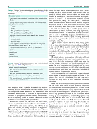 aura (subjective sensory or psychic phenomena only: sensitive,
gustatory, olfactory, visual, auditory, emotional, déjà vu), motor
(including simple motor phenomena and automatisms), and
autonomic. An impairment of awareness or responsiveness is
described as dyscognitive (old term: complex partial seizure).
Focal seizures may evolve to bilateral convulsive seizures
(old term: seizures with secondary generalization).
Generalized seizures are subdivided into tonic–clonic,
absence,myoclonic,tonic,clonic,andatonicseizures(Table 1).
Generalized tonic–clonic seizures, also referred to as
grand mal seizures, are readily recognized by laypersons.
They typically start with an initial fall and immediate loss
of consciousness, followed by tonic contraction of the body
musculature. Contraction of respiratory muscles leads to
forced exhalation and vocalization in the form of a cry or
moan. The eyes deviate upwards and pupils dilate. Incon-
tinence can occur during the tonic phase or later when the
sphincter relaxes. During the tonic phase, the patient may
bite his or her tongue or cheek and respiration is disrupted,
leading to cyanosis. The initial rigidity gradually evolves
into generalized jerking, the clonic phase. Generalized
ﬂexor spasms alternate with relaxation, causing irregular
respiration which is often associated with salivation and
lack of swallowing. Most tonic–clonic seizures end within
2 min and are followed by a postictal phase which is
characterized by diffuse hypotonia, slow deep respirations,
und unresponsiveness. The subsequent recovery over min-
utes or hours is marked by sleepiness, variable headache,
and musculoskeletal soreness upon wakening. Persistent
back pain is suggestive of a vertebral compression fracture
during the tonic phase.
Typical absence seizures present as brief staring spells
with an immediate return to consciousness; they usually last
a few seconds. These seizures usually have their onset in
childhood. Atypical absence continues for longer than a few
seconds, involves falling, or has more complex automatisms
and can be difﬁcult to distinguish from complex partial
seizures.
Myoclonic seizures are myoclonic jerks that result from
epileptic discharges in the brain. Myoclonic jerks are sud-
den, brief, shock-like contractions which may occur in
several epilepsy syndromes but also in nonepileptic dis-
eases. The term ‘‘progressive myoclonus epilepsy’’ refers to
several progressive disorders in which either epileptiform or
nonepileptiform myoclonus and progressive neurological
dysfunctions are the prominent features.
Atonic seizures describe seizures with a sudden loss of
postural tone, in which the patient drops or slumps to the
ground. They are also referred to as drop attacks or astatic
seizures and may result in head contusions and teeth
violations.
Grand mal seizures can be primarily generalized seizures
or can evolve from focal seizures (bilateral convulsive
seizures, old term: secondarily generalized seizures). After
a ﬁrst seizure, differentiation usually requires observation of
the seizure by a second person. A hint towards generalized,
not focally generated seizures is the occurrence when
waking up and during the ﬁrst 2 h after waking up (wake-up
seizures). On the other hand, if focal seizures show very
rapid spread of activity over both hemispheres, bilateral
convulsive seizures of focal onset may be mistaken as
generalized seizures. This may especially occur when
epileptogenic lesions are in prefrontal, occipital, or rather
silent brain areas.
Status epilepticus applies to seizures that are prolonged
or that recur at a frequency too rapid to permit proper
recovery of consciousness or awareness between the
seizures. A number of varieties can be distinguished:
Table 1 Outline of the International League Against Epilepsy (ILAE)
classiﬁcation of epileptic seizures. (From Berg et al. 2010, with
permission)
Generalized seizures
Tonic–clonic (tonic contraction followed by clonus usually lasting
1–2 min)
Absence (altered consciousness and staring with minimal motor
activity for a few seconds)
Typical
Atypical
With special features: myoclonic
With special features: eyelid myoclonia
Myoclonic (sudden, irregular muscle jerks of short duration;
 400 ms)
Myoclonic atonic
Myoclonic tonic
Clonic (repetitive short contractions of agonist and antagonist
muscular groups at a rate of 0.2–5 Hz
Tonic (sustained contraction of muscles for at least 3 s)
Atonic
Focal seizures
Unknown
Epileptic spasms
Table 2 Outline of the ILAE classiﬁcation of focal seizures (Adapted
from Berg et al. 2010, with permission)
Without impaired consciousness
With objective motor and/or autonomic symptoms (simple
partial seizures)
With only subjective sensory or psychic phenomena (aura)
With impaired consciousness (complex partial seizures)
With generalization to tonic, clonic, or tonic–clonic seizures
(secondary generalized seizures)
6 H. Urbach and J. Wellmer
 
