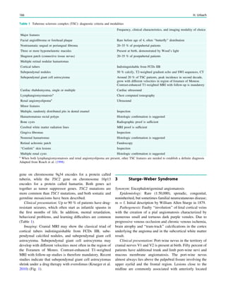gene on chromosome 9q34 encodes for a protein called
tuberin, while the TSC2 gene on chromosome 16p13
encodes for a protein called hamartin. Both genes act
together as tumor suppressor genes. TSC2 mutations are
more common than TSC1 mutations, and both somatic and
germline mosaicisms have been described.
Clinical presentation: Up to 90 % of patients have drug-
resistant seizures, which often start as infantile spasms in
the ﬁrst months of life. In addition, mental retardation,
behavioral problems, and learning difﬁculties are common
(Table 1).
Imaging: Cranial MRI may show the classical triad of
cortical tubers indistinguishable from FCDs IIB, sube-
pendymal calciﬁed nodules, and subependymal giant cell
astrocytoma. Subependymal giant cell astrocytoma may
develop with different velocities most often in the region of
the Foramen of Monro. Contrast-enhanced T1-weighted
MRI with follow-up studies is therefore mandatory. Recent
studies indicate that subependymal giant cell astrocytomas
shrink under a drug therapy with everolimus (Krueger et al.
2010) (Fig. 1).
3 Sturge–Weber Syndrome
Synonym: Encephalotrigeminal angiomatosis
Epidemiology: Rare (1:50,000), sporadic, congenital,
noninherited, but sometimes familial neurocutaneous disease;
m = f. Initial description by William Allen Sturge in 1879.
Pathogenesis: Faulty ‘‘involution’’ of fetal cortical veins
with the creation of a pial angiomatosis characterized by
numerous small and tortuous dark purple venules. Due to
progressive venous occlusion and chronic venous ischemia,
brain atrophy and ‘‘tram-track’’ calciﬁcations in the cortex
underlying the angioma and in the subcortical white matter
result.
Clinical presentation: Port-wine nevus in the territory of
cranial nerves V1 and V2 is present at birth. Fifty percent of
patients have additional trunk and limb port-wine nevi and
mucous membrane angiomatosis. The port-wine nevus
almost always lies above the palpebral ﬁssure involving the
upper eyelid and the frontal region. Lesions close to the
midline are commonly associated with anteriorly located
Table 1 Tuberous sclerosis complex (TSC): diagnostic criteria and modalities
Frequency, clinical characteristics, and imaging modality of choice
Major features
Facial angioﬁbroma or forehead plaque Rare before age of 4, often ‘‘butterﬂy’’ distribution
Nontraumatic ungual or periungual ﬁbroma 20–35 % of postpubertal patients
Three or more hypomelanotic macules Present at birth, demonstrated by Wood’s light
Shagreen patch (connective tissue nevus) 20–35 % of postpubertal patients
Multiple retinal nodular hamartomas
Cortical tubers Indistinguishable from FCDs IIB
Subependymal nodules 50 % calcify, T2-weighted gradient echo and SWI sequences, CT
Subependymal giant cell astrocytoma Around 20 % of TSC patients, peak incidence in second decade,
grow with different velocities in region of foramen of Monroe.
Contrast-enhanced T1-weighted MRI with follow-up is mandatory
Cardiac rhabdomyoma, single or multiple Cardiac ultrasound
Lymphangiomyomatosisa
Chest computed tomography
Renal angiomyolipomaa
Ultrasound
Minor features
Multiple, randomly distributed pits in dental enamel Inspection
Hamartomatous rectal polyps Histologic conﬁrmation is suggested
Bone cysts Radiographic proof is sufﬁcient
Cerebral white matter radiation lines MRI proof is sufﬁcient
Gingiva ﬁbromas Inspection
Nonrenal hamartomas Histologic conﬁrmation is suggested
Retinal achromic patch Fundoscopy
‘‘Confetti’’ skin lesions Inspection
Multiple renal cysts Histologic conﬁrmation is suggested
a
When both lymphangiomyomatosis and renal angiomyolipoma are present, other TSC features are needed to establish a deﬁnite diagnosis
Adapted from Roach et al. (1998)
166 H. Urbach
 